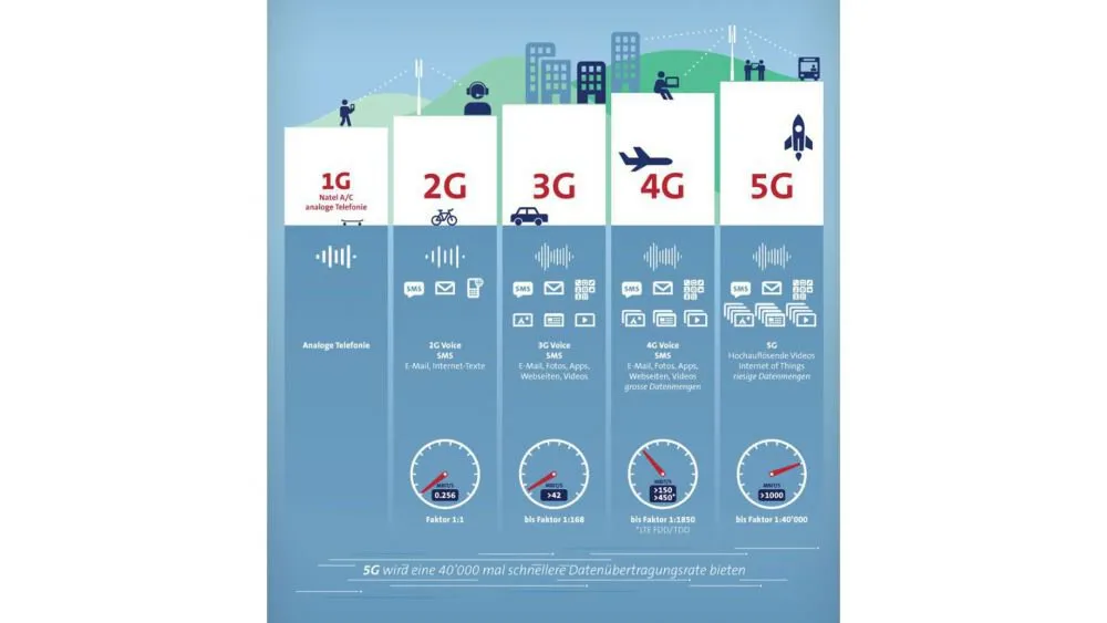 5G Grafik