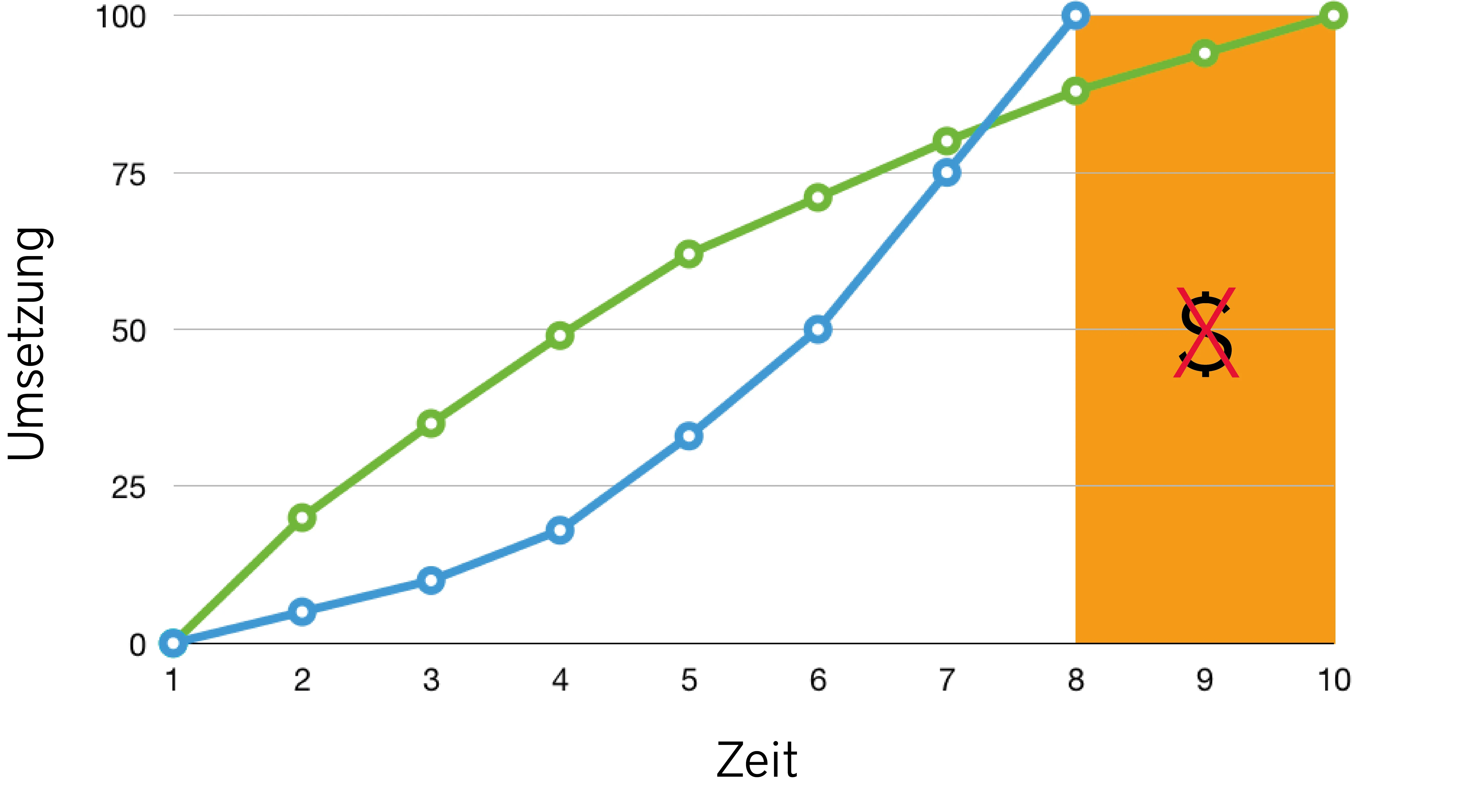 Grafik zum Agile Saved Value