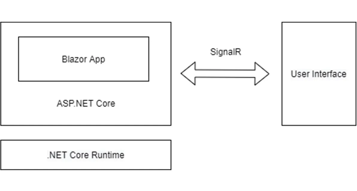 Blazor Server Darstellung