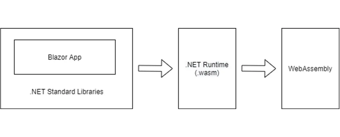 Blazor WebAssembly Darstellung