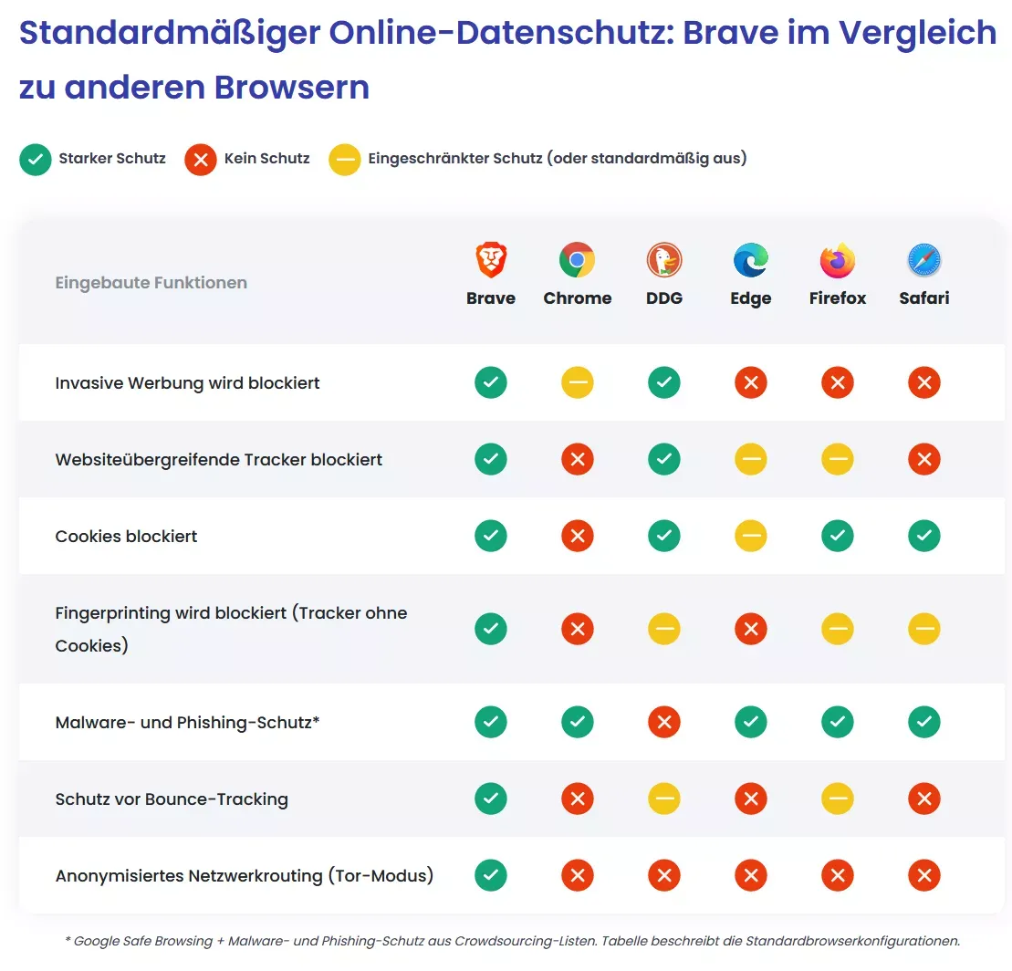 Vergleich der Browser bezüglich Datenschutz