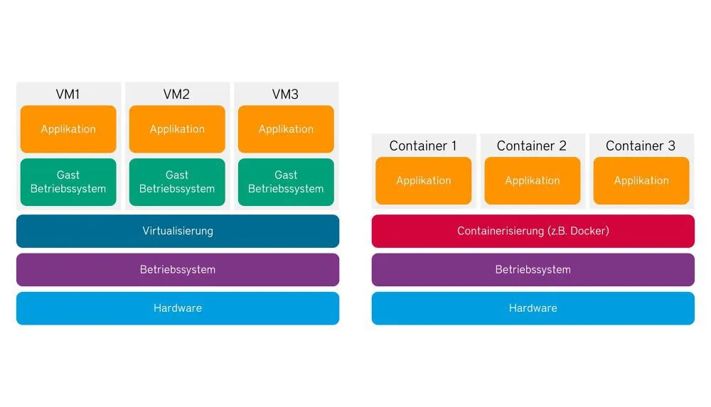 Diagramm Containerisierung für Web