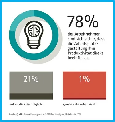 Grafik zum Einfluss der Arbeitsplatzgestaltung auf die Produktivität