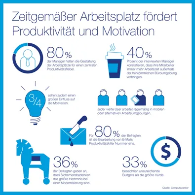 Grafik mit Zahlen zu einem zeitgemässen Arbeitsplatz