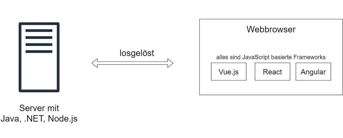 Grafik zur Darstellung von eines UI