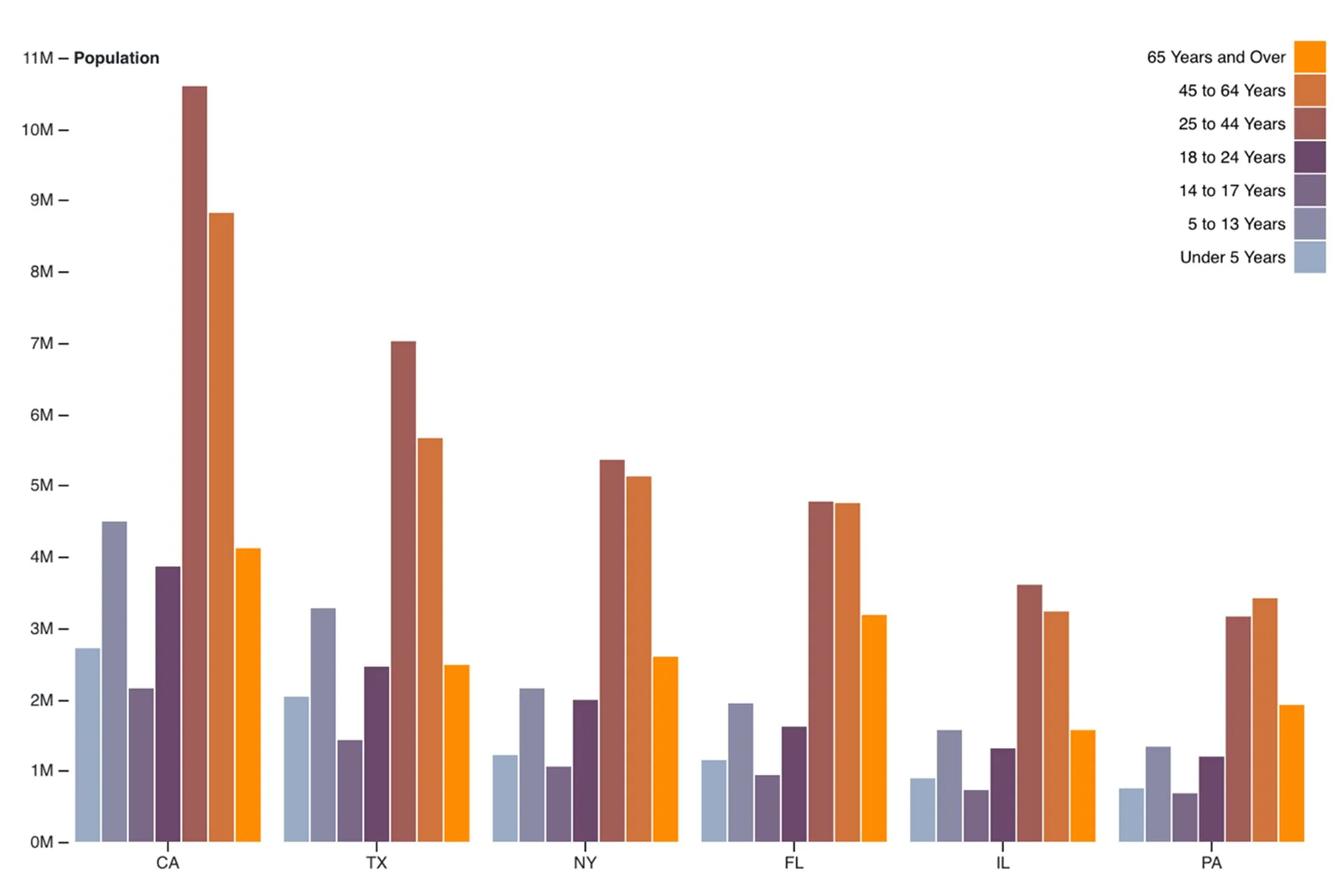 Grouped Bar Chart
