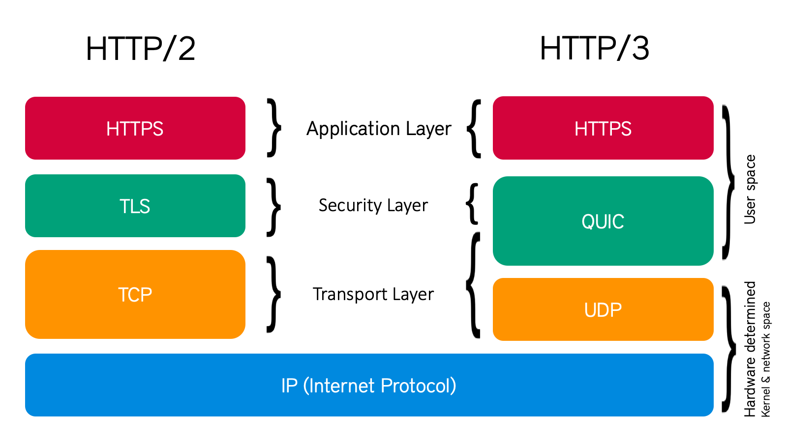 HTTP/2 und HTTP/3 im Vergleich