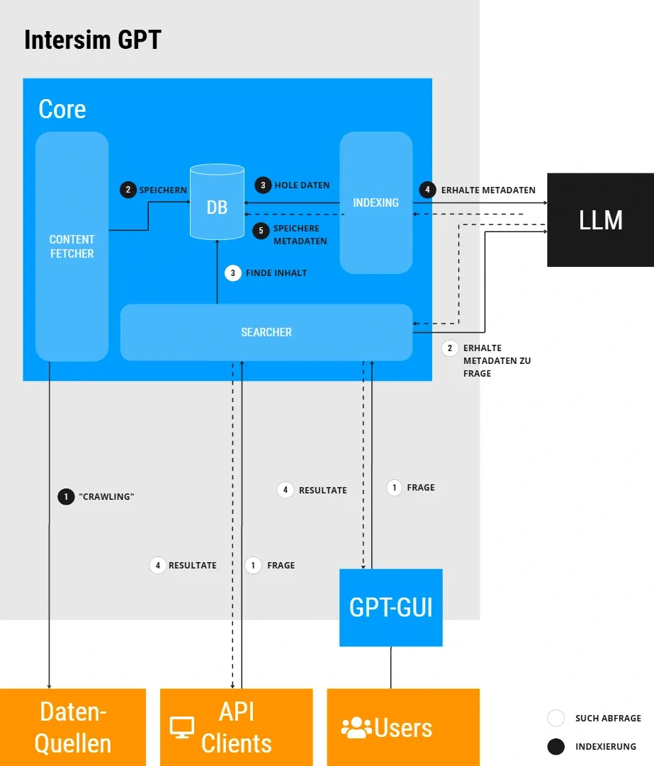 Schema Technik Intersim-GPT