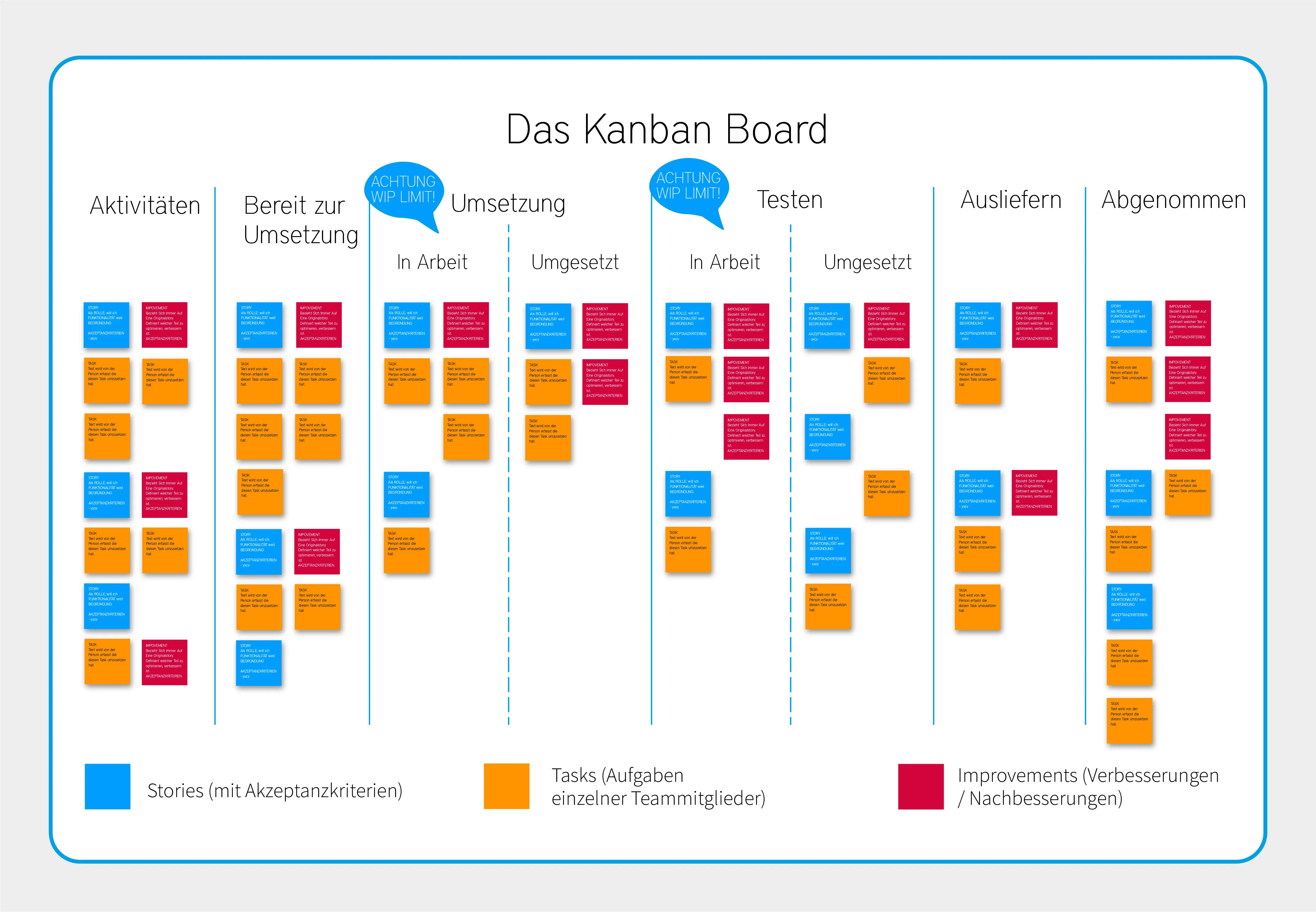 Das Kanban Board