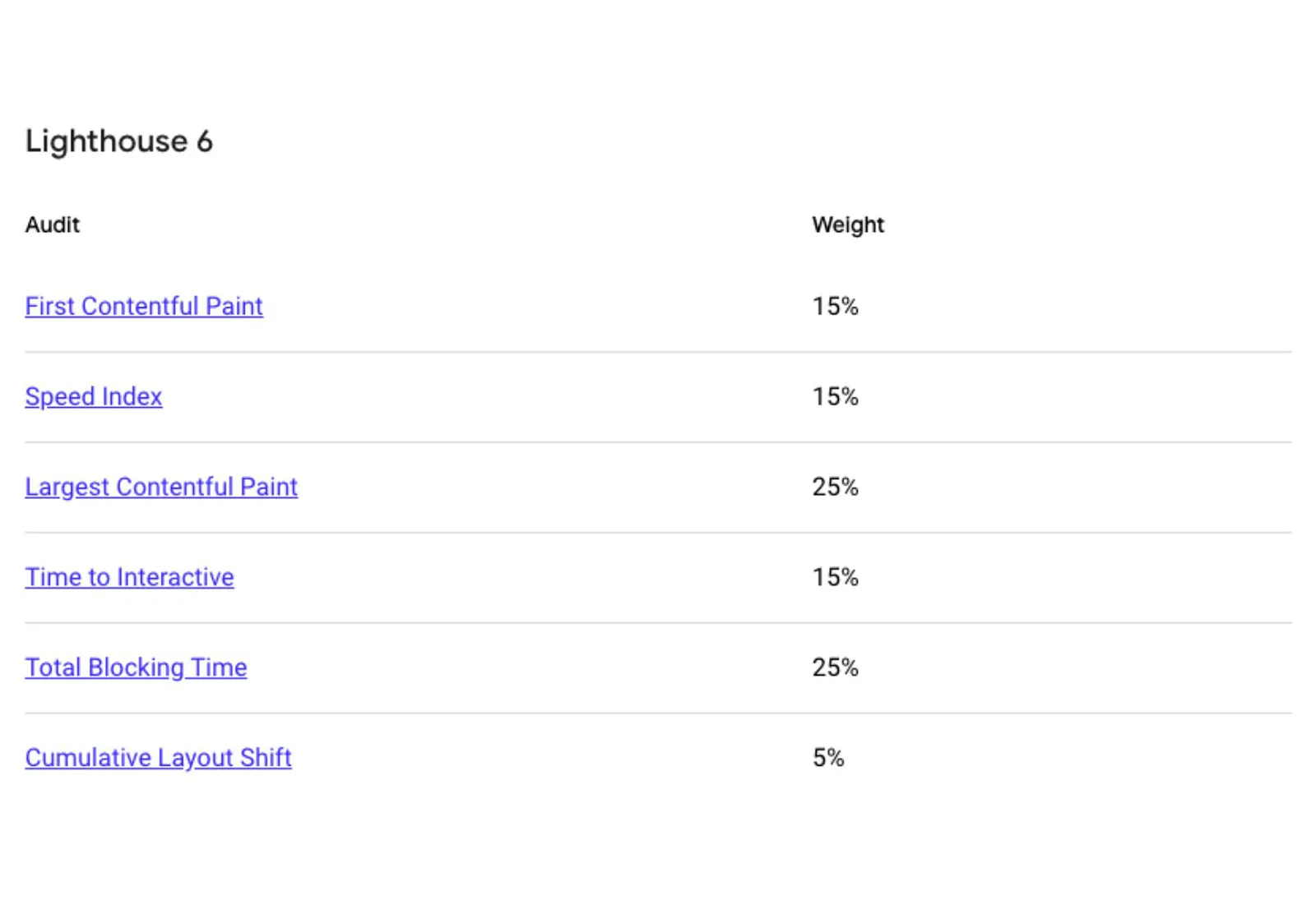 Lighthouse 6 Scores