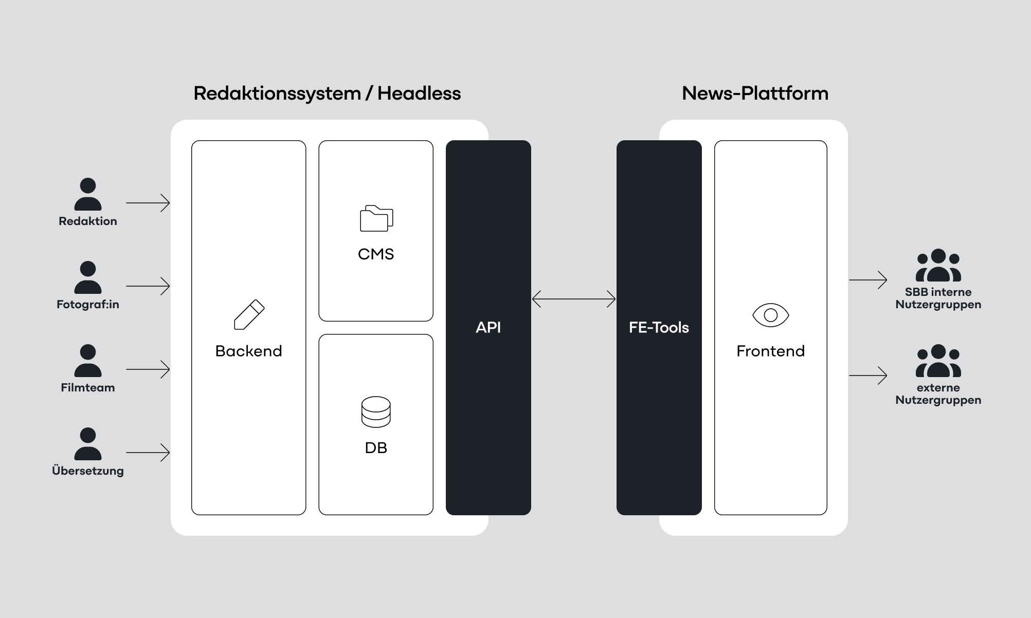 Mockup der SBB RedaNews Applikation
