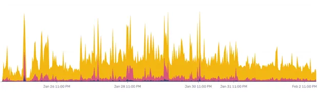 Statistik Performance Profiling