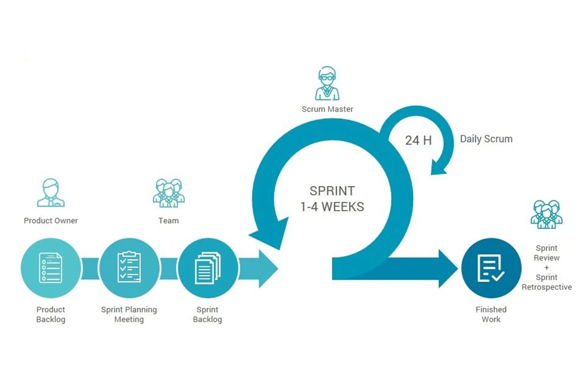 Scrum Ablauf Grafik