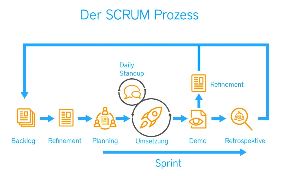 Darstellung des Scrum Prozesses