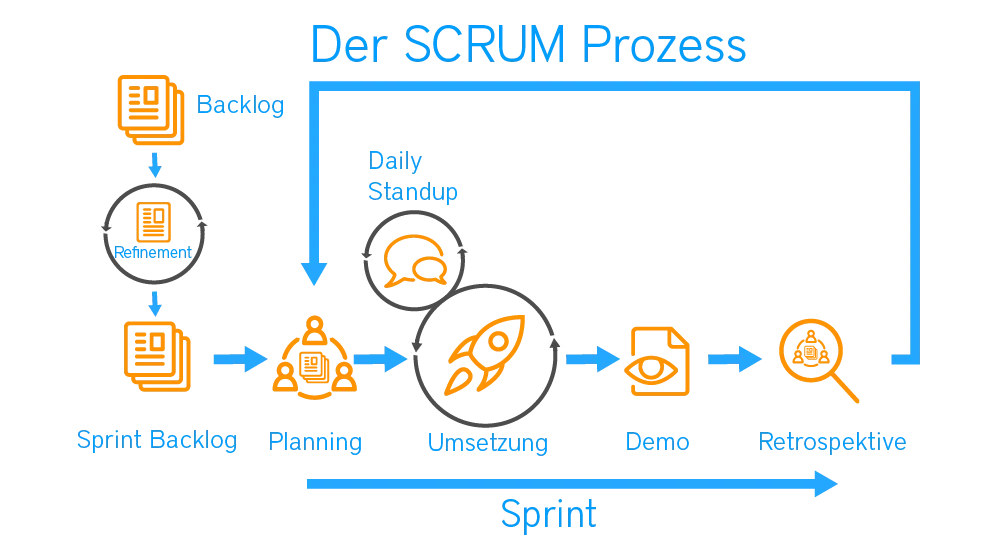 Ablauf bei Scrum