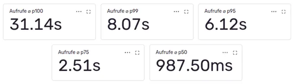 Statistik von Aufrufen Beispiele