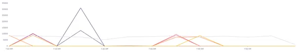 Statistik eines Profilings Beispiele
