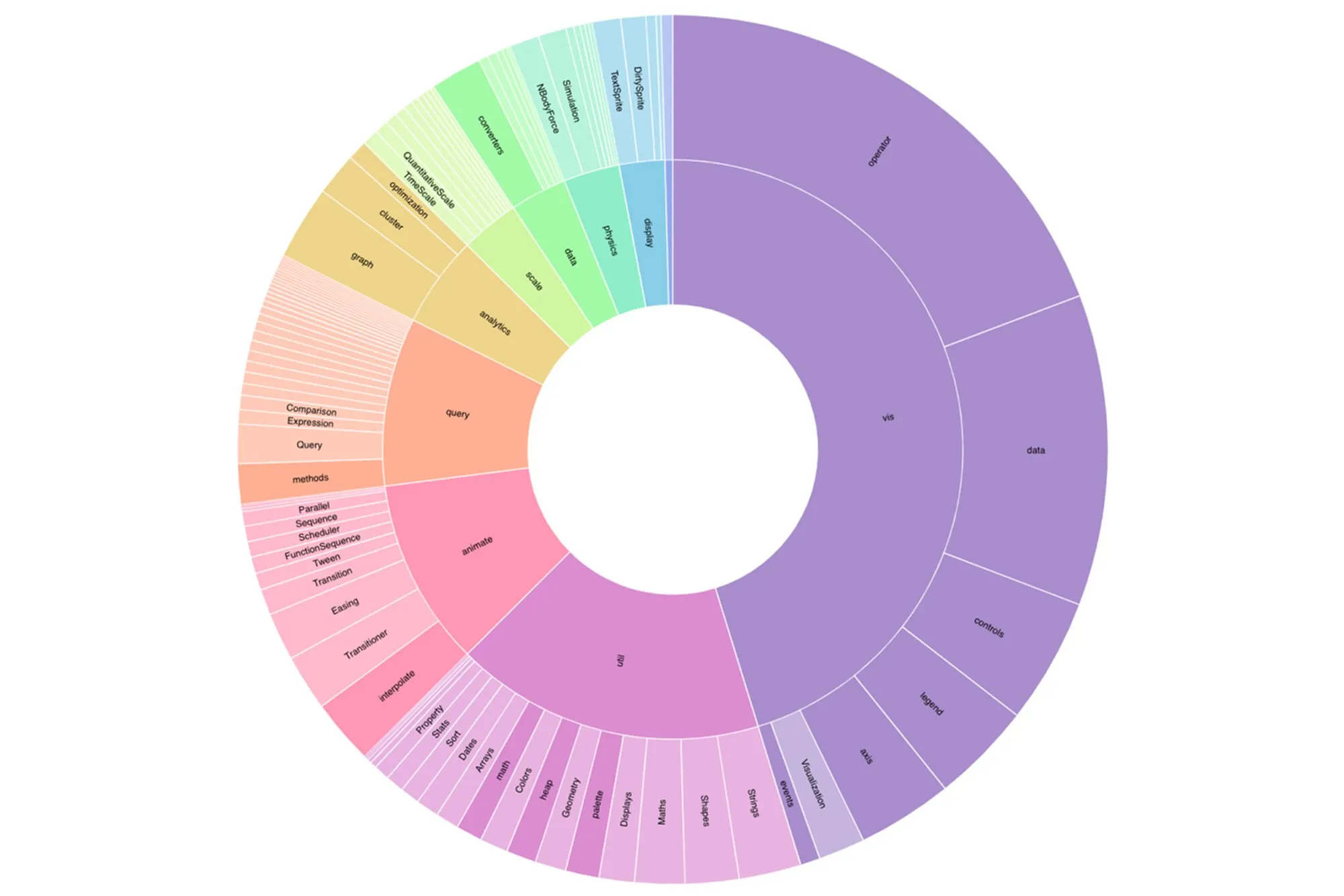 Sunburst Chart