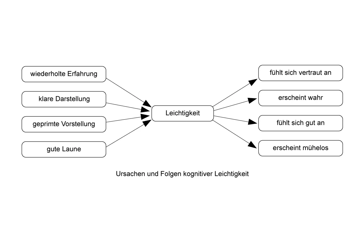 Darstellung zu Usachen und Folgen kognitiver Leichtigkeit