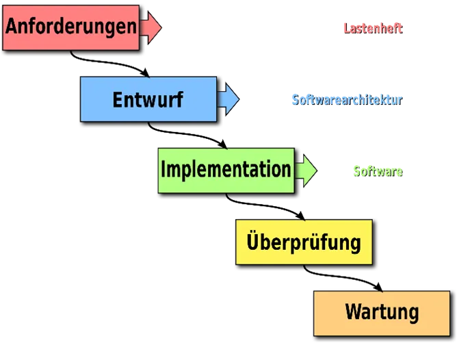 Darstellung des Wasserfall-Prinzips