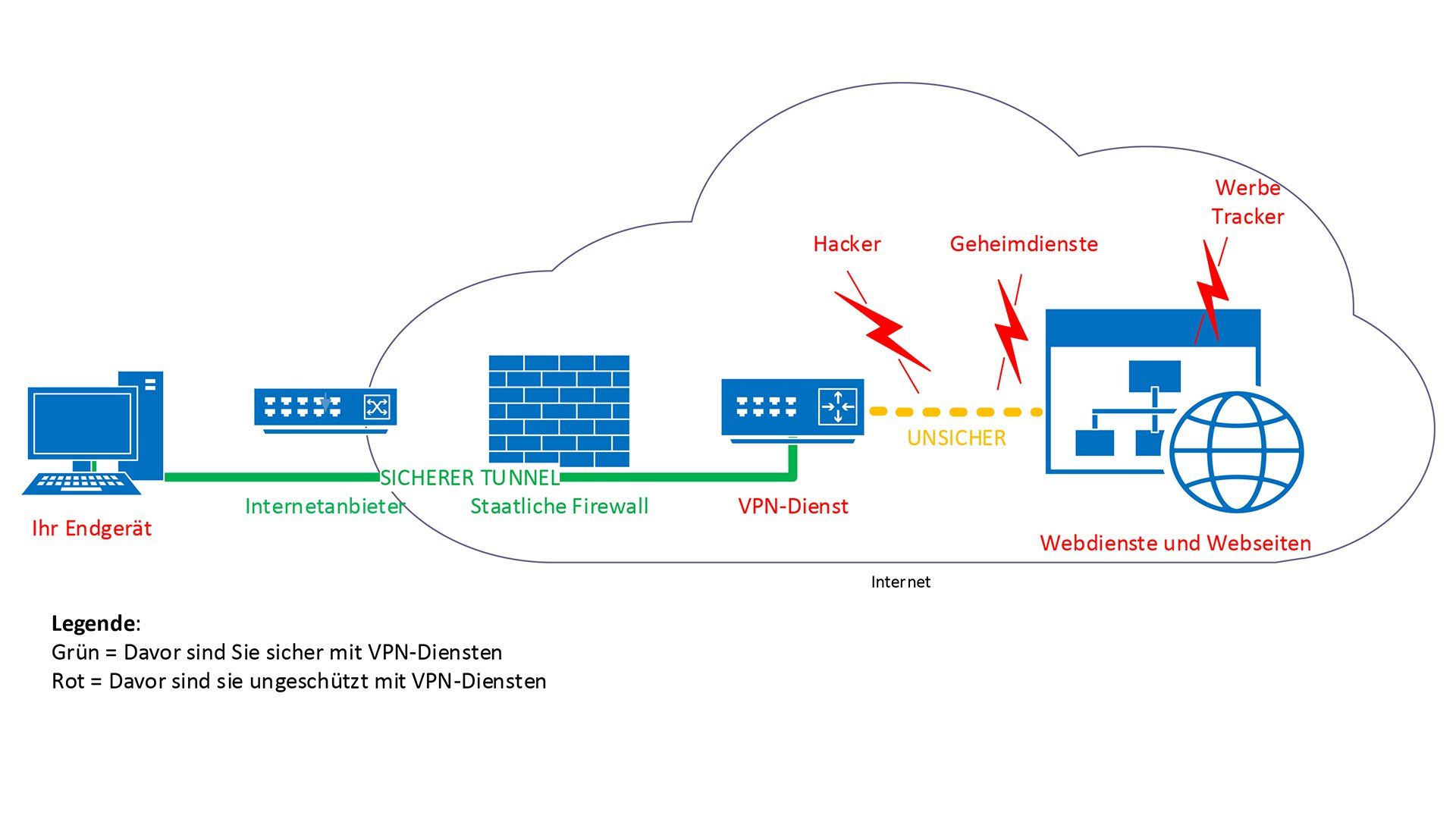 Grafische Darstellung eines VPN